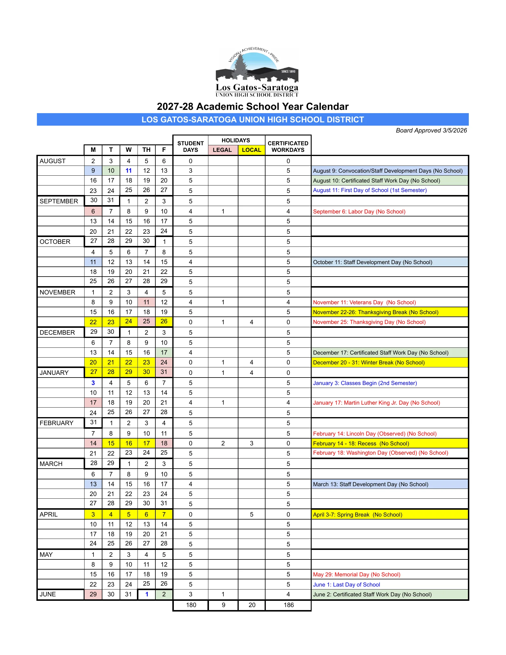 The Los Gatos-Saratoga Union High School District 2027-28 Academic School Year Calendar: one week per row from August 2027 to June 2028, with student days, legal and local holidays and certificated workdays counted for each week, colored no-school days and a note for each date.