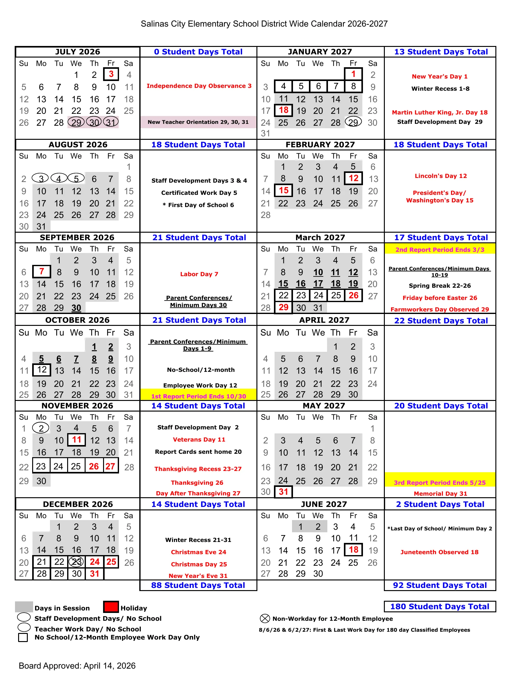 The Salinas City Elementary School District 2026-2027 calendar: month grids from July 2026 to June 2027 with days in session in gray, holidays boxed in red, staff development days circled, minimum days underlined, report period ends and student day totals for each month.