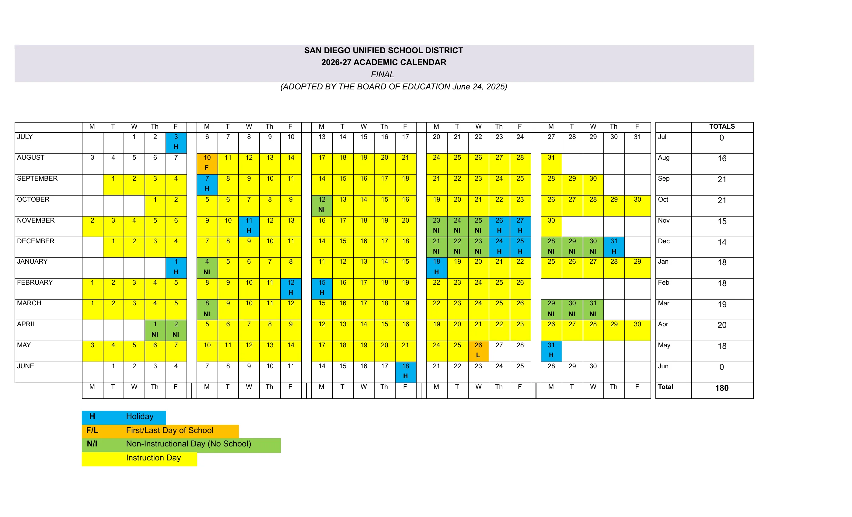 The San Diego Unified 2026-27 Academic Calendar, Final: one row per month from July 2026 to June 2027, weekdays only, with instruction days in yellow, holidays in blue marked H, non-instructional days in green marked NI, the first and last days in orange marked F and L, and monthly totals adding to 180 days.