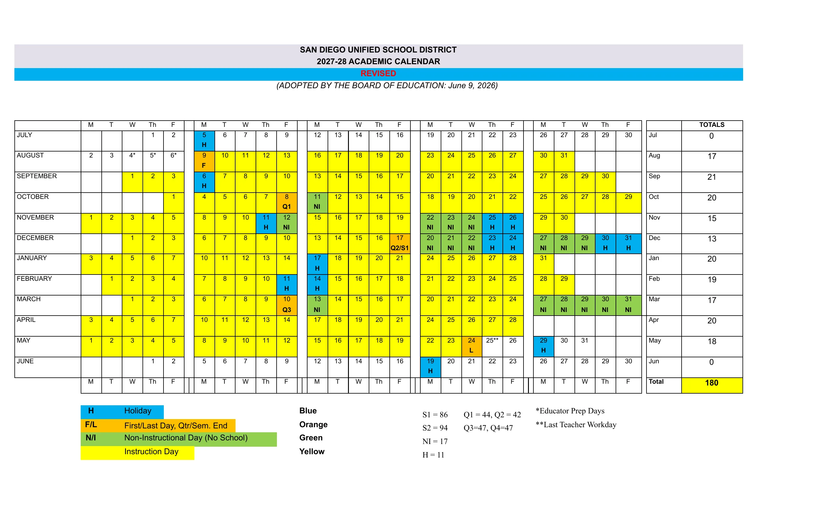 The San Diego Unified 2027-28 Academic Calendar: one row per month from July 2027 to June 2028, weekdays only, with instruction days in yellow, holidays in blue marked H, non-instructional days in green marked NI, the first and last days and quarter ends in orange, and monthly totals adding to 180 days.