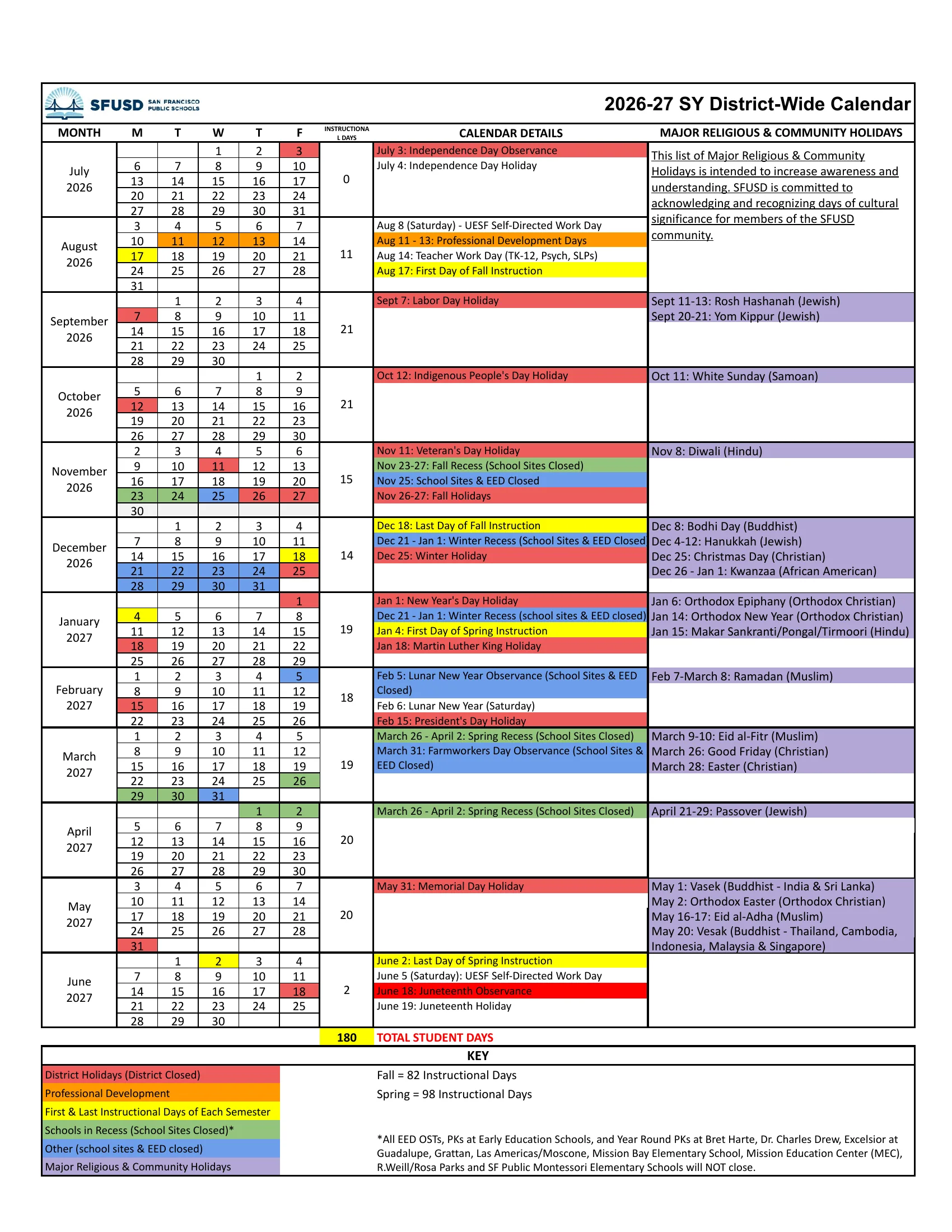The SFUSD 2026-27 SY District-Wide Calendar: one row per month from July 2026 to June 2027 with weekday grids, instructional day counts, calendar details and a column of major religious and community holidays, with district holidays in red, professional development in orange, first and last days in yellow, school recess in green and other closures in blue.