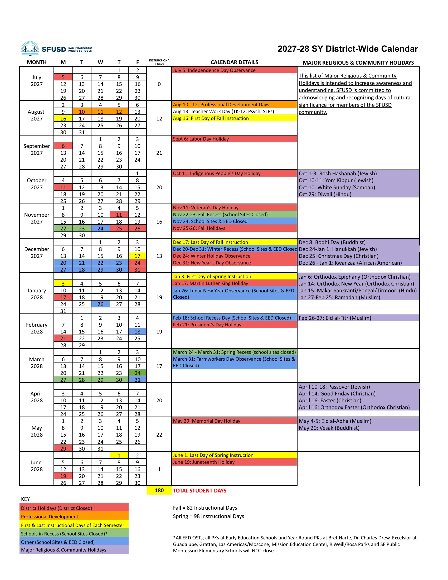 The SFUSD 2027-28 SY District-Wide Calendar: one row per month from July 2027 to June 2028 with weekday grids, instructional day counts, calendar details and a column of major religious and community holidays, with district holidays in red, professional development in orange, first and last days in yellow, school recess in green and other closures in blue.