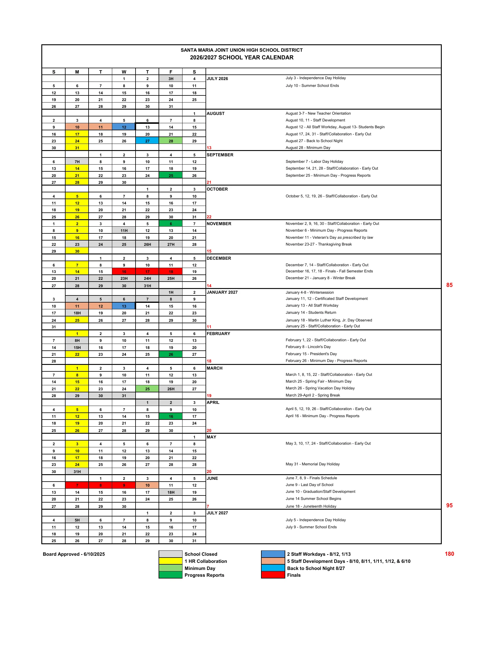 The Santa Maria Joint Union High School District 2026-2027 School Year Calendar: month grids from July 2026 to July 2027 with school closed days in gray, 1-hour collaboration Mondays in yellow, minimum days in light green, progress reports in dark green, staff workdays in blue, staff development days in orange and finals in red, with dated notes beside each month and the school days counted per month and semester.
