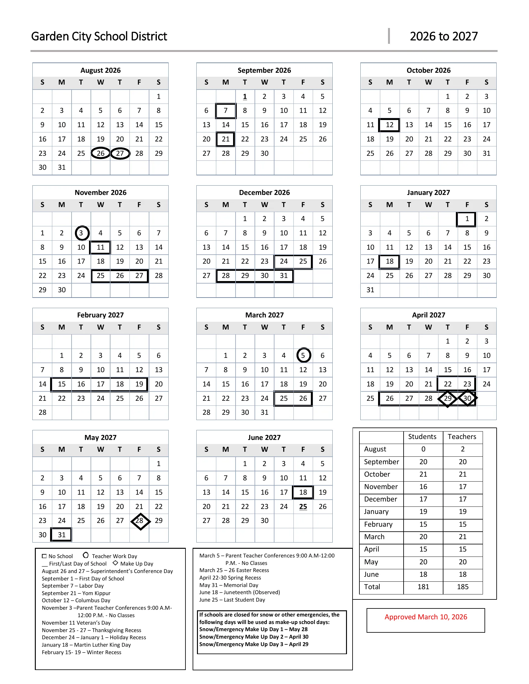 The Garden City School District 2026 to 2027 calendar: month grids from August 2026 to June 2027 with no-school days boxed, teacher work days circled, makeup days in diamonds and the first and last days underlined, a key of dates, the snow makeup day order and a table of student and teacher days per month.